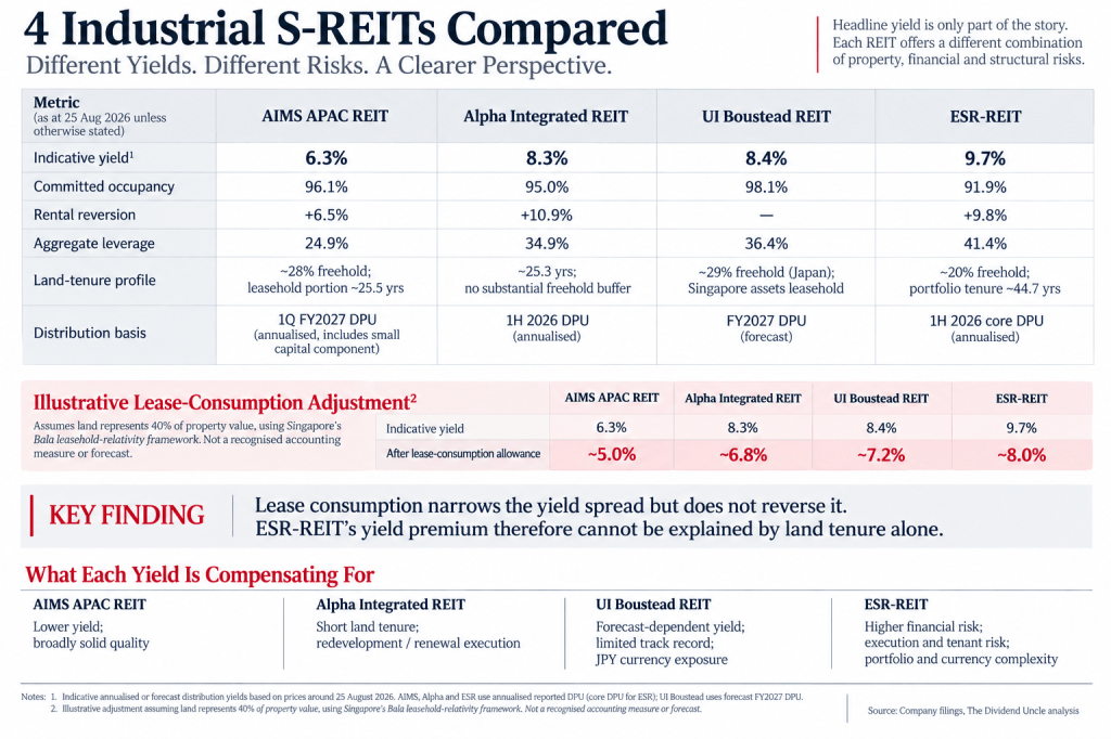 Four Smaller Industrial S-REITs Compared: What Are 6%–10% Yields Really Pricing In?