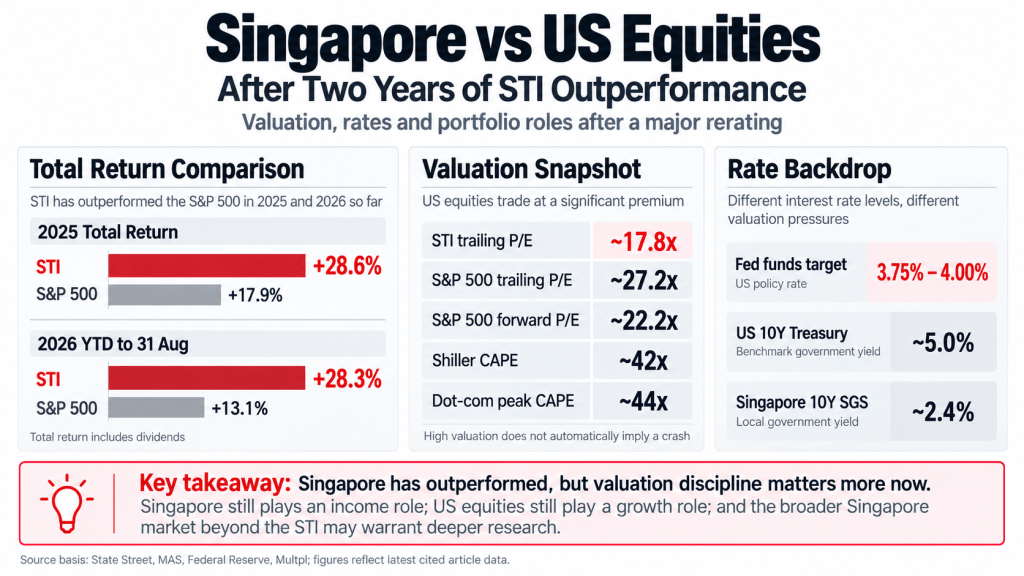 Singapore vs US Equities After Two Years of STI Outperformance: Valuation, Rates and Portfolio&nbsp;Roles