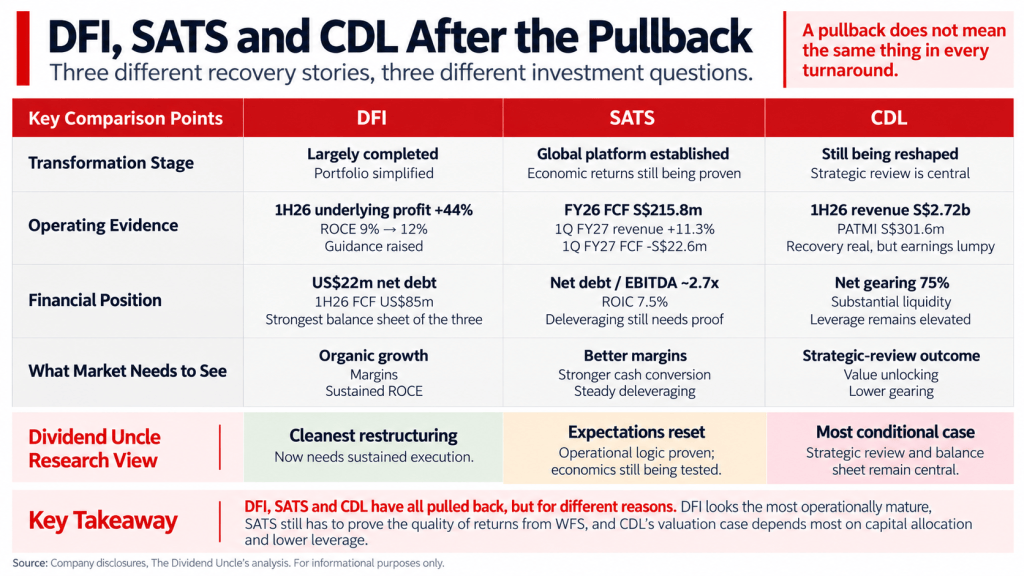 DFI, SATS and CDL After the Pullback: Has the Recovery Stalled?