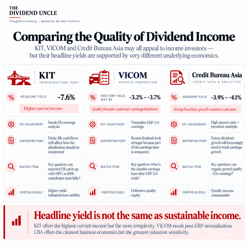 KIT, VICOM and Credit Bureau Asia: Comparing the Quality of Their Dividend Income